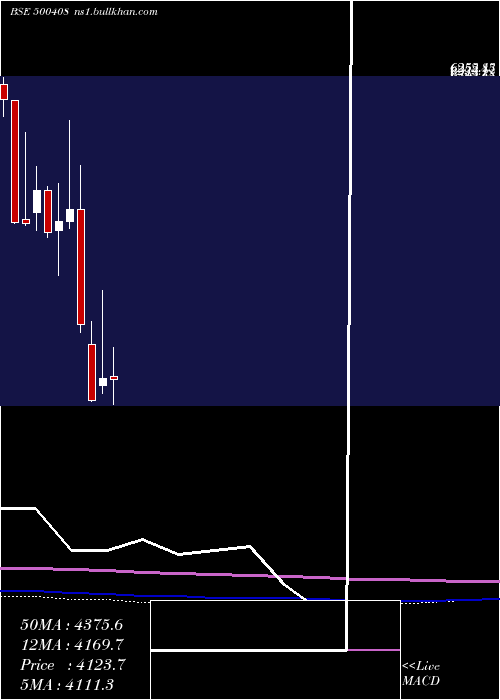  monthly chart TataElxsi