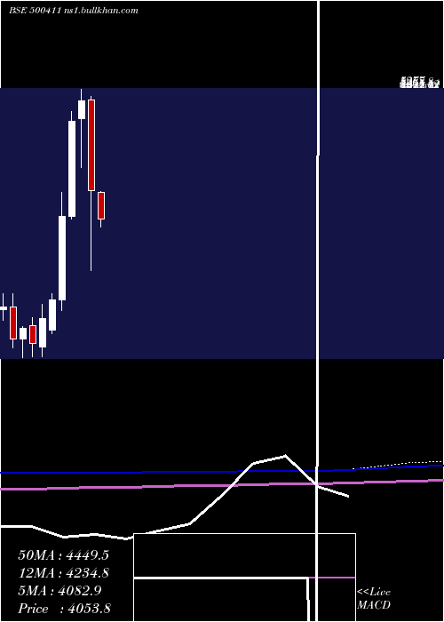  monthly chart Thermax