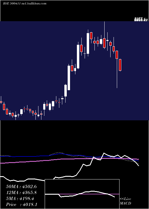  weekly chart Thermax