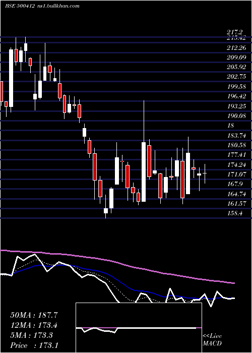  Daily chart Thirumalai