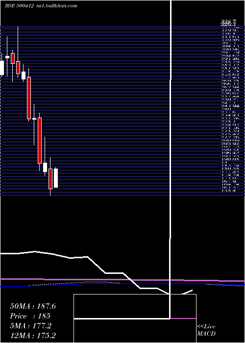  monthly chart Thirumalai
