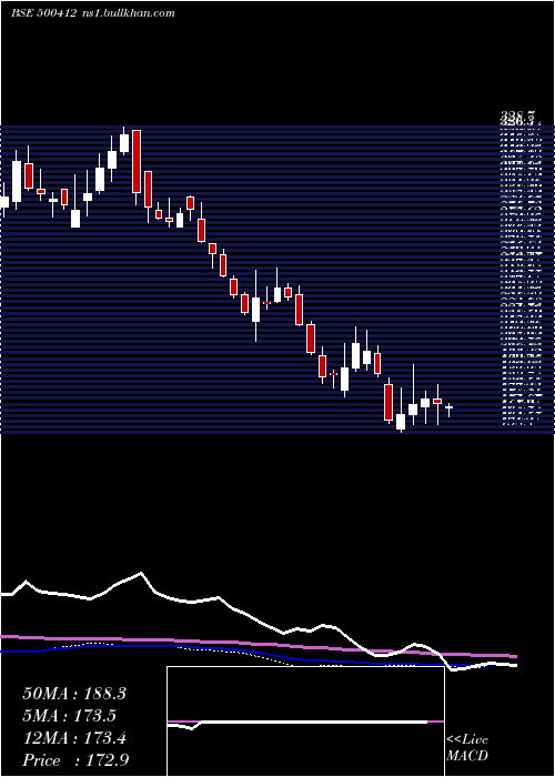  weekly chart Thirumalai