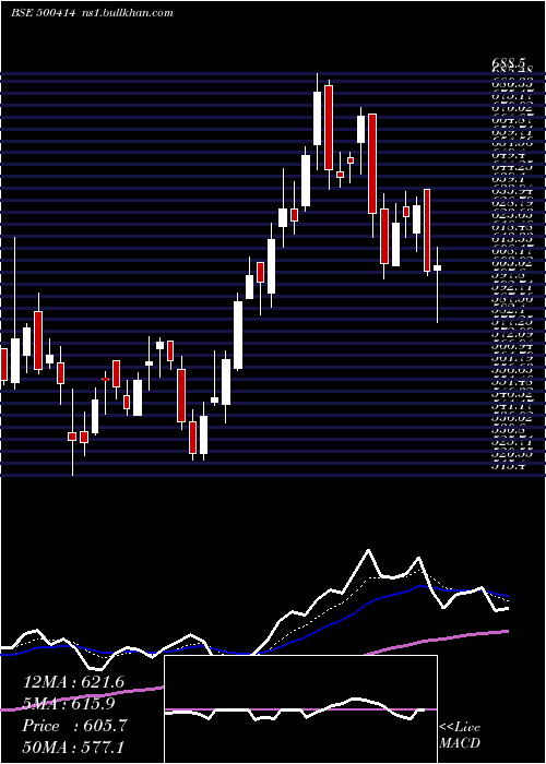  Daily chart TimexGroup