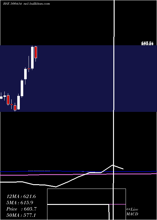  monthly chart TimexGroup