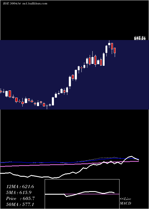  weekly chart TimexGroup