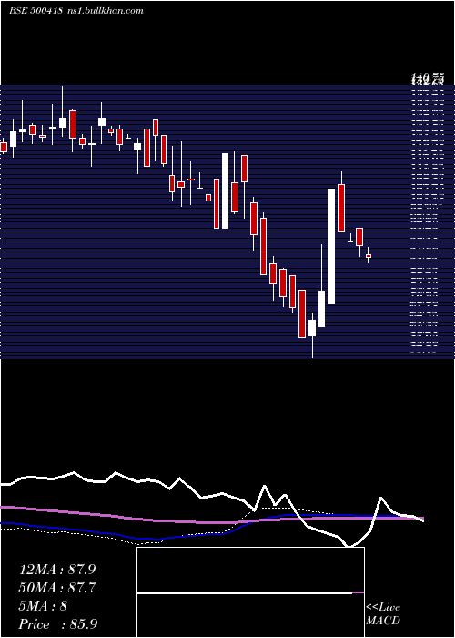  weekly chart TokyoPlast