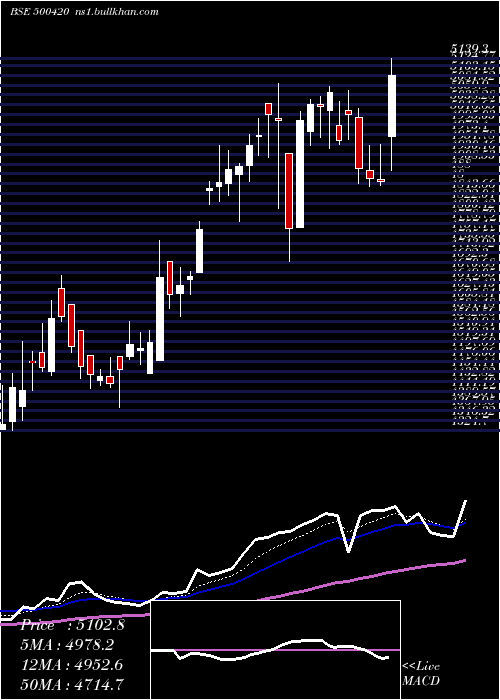  Daily chart TorrentPhar