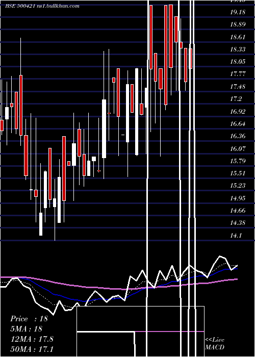  Daily chart TpiIndia