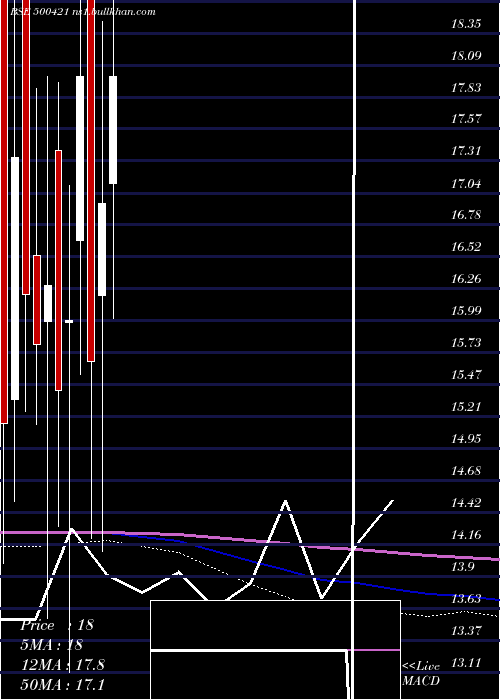  monthly chart TpiIndia