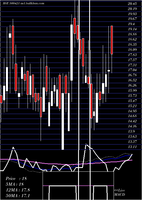  weekly chart TpiIndia