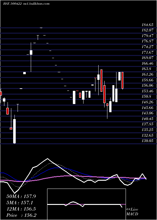  Daily chart Transchem