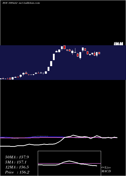  weekly chart Transchem