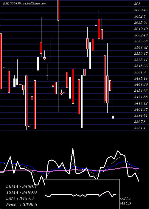 Daily chart VardHoldng