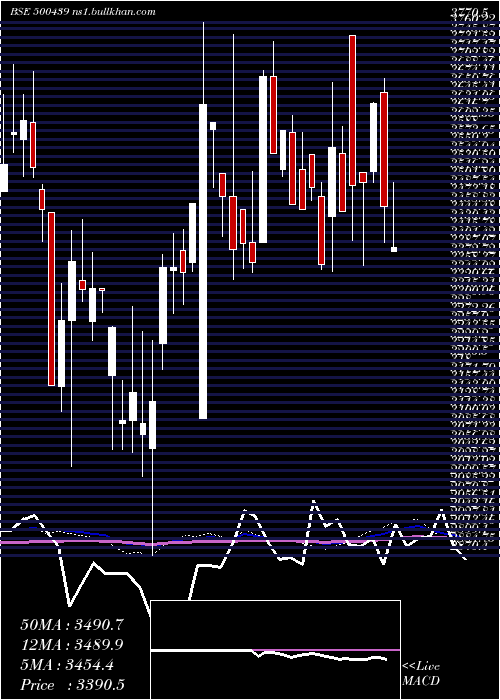  weekly chart VardHoldng
