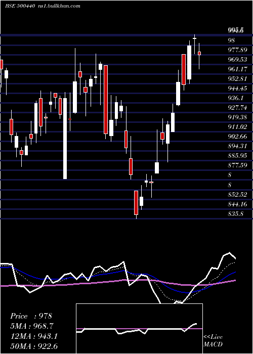  Daily chart Hindalco