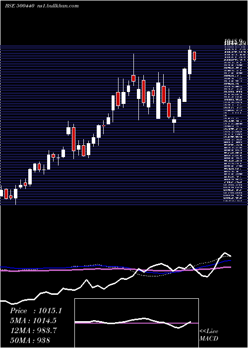  weekly chart Hindalco