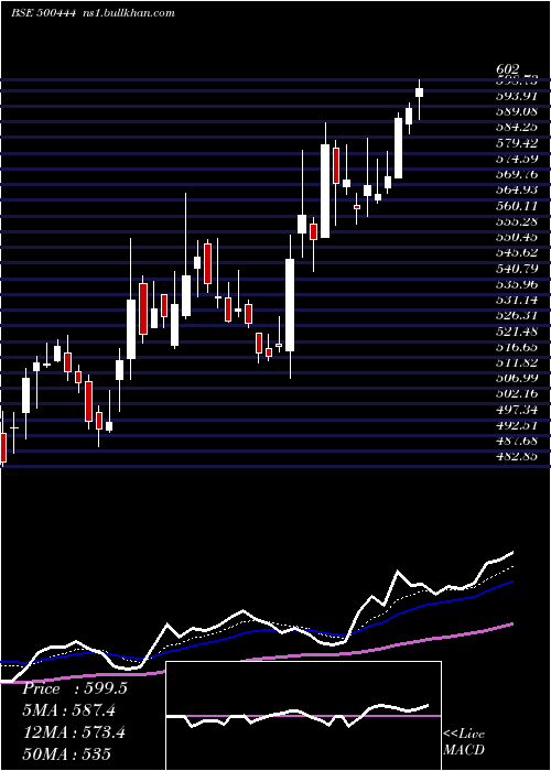 Daily chart WestCoas