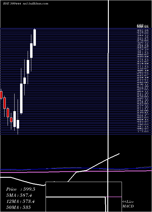  monthly chart WestCoas