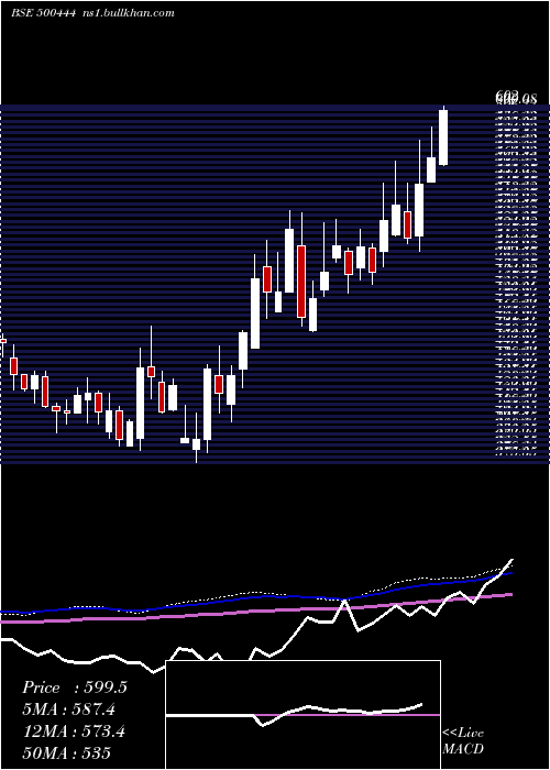  weekly chart WestCoas