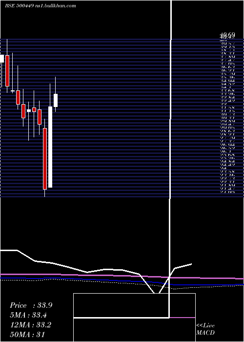  monthly chart HindOrg