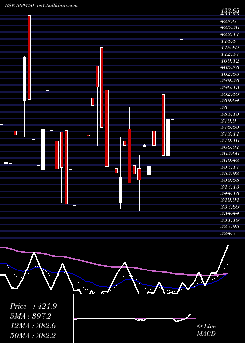  Daily chart MpilCorp