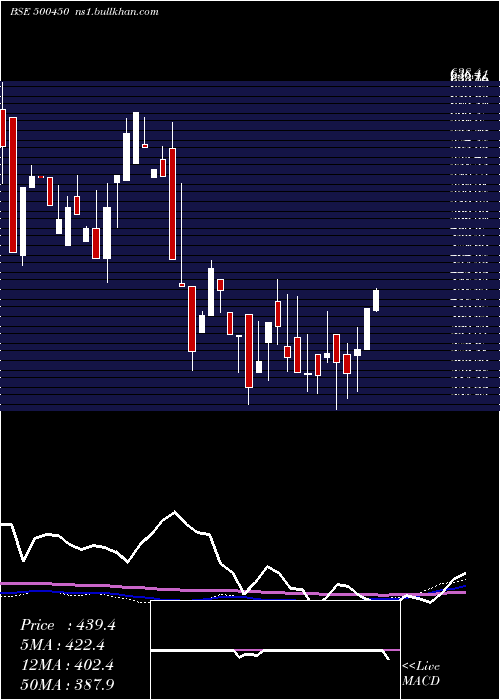  weekly chart MpilCorp