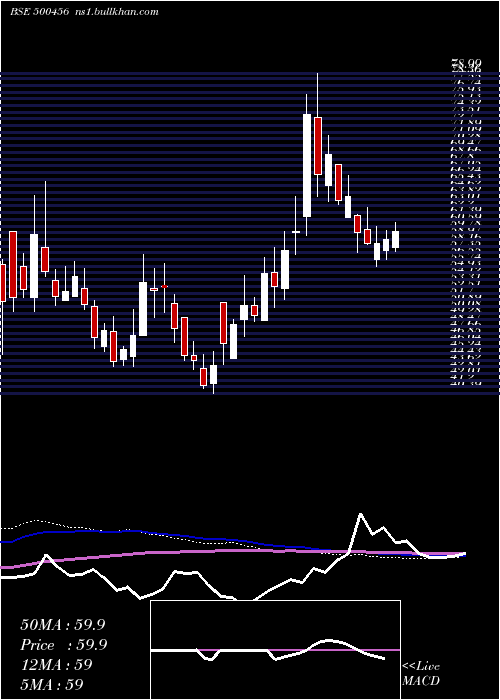  weekly chart PasAcrylon