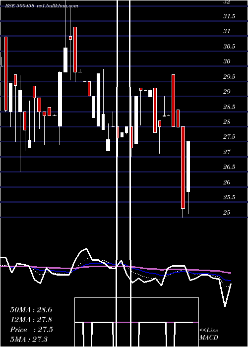  Daily chart Kore