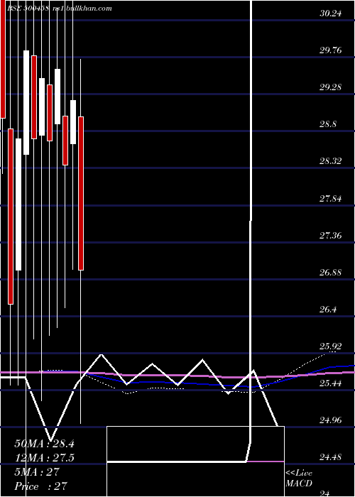  monthly chart Kore