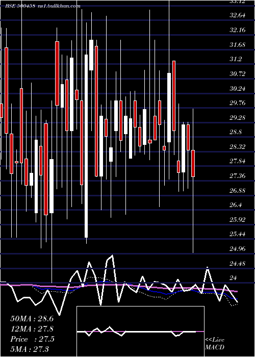  weekly chart Kore