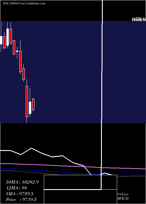  monthly chart ProcterGam