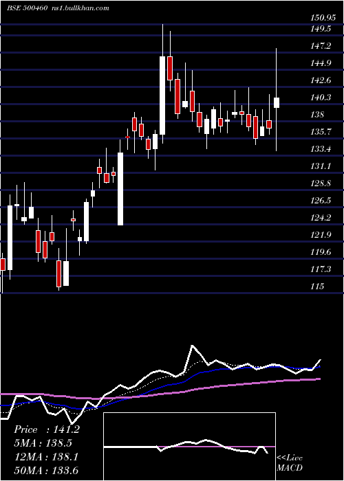  Daily chart Mukand