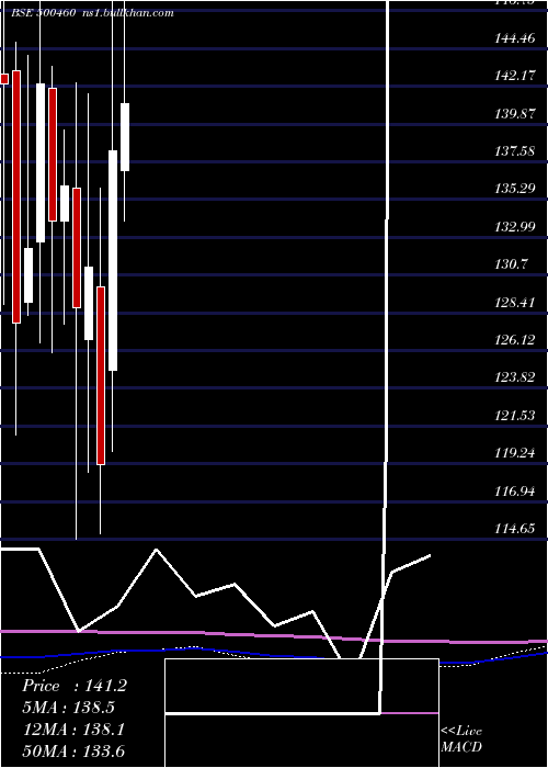  monthly chart Mukand