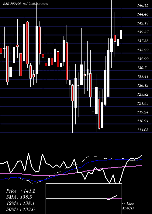  weekly chart Mukand