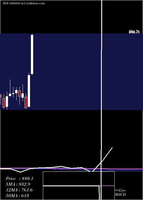  monthly chart Agcnet