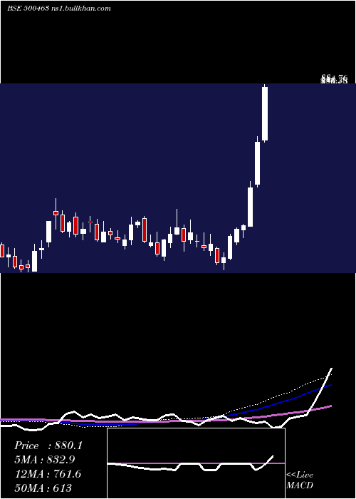  weekly chart Agcnet