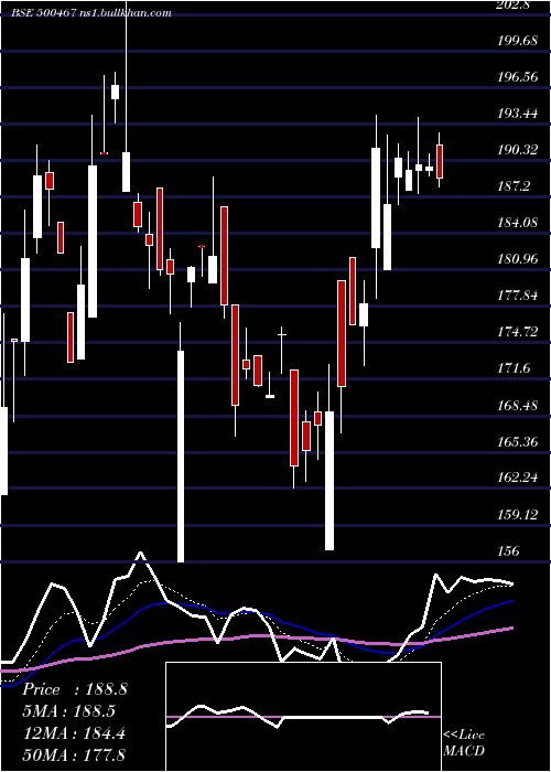  Daily chart HarrMalayal