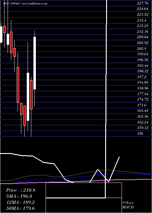 monthly chart HarrMalayal