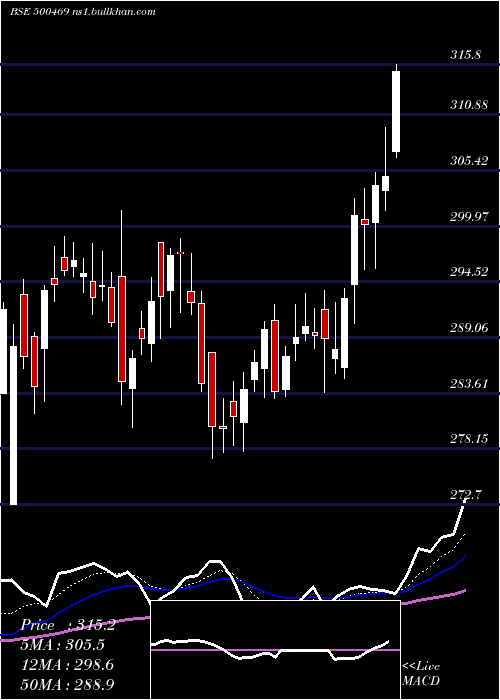  Daily chart FederalBank