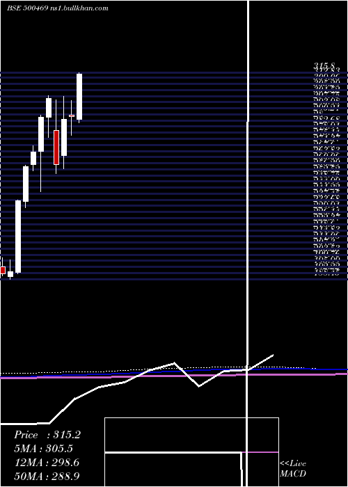  monthly chart FederalBank