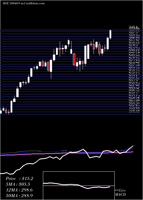  weekly chart FederalBank