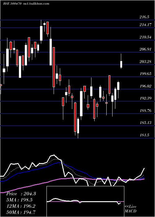  Daily chart TataSteel