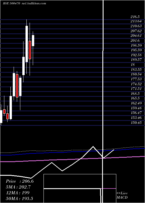  monthly chart TataSteel