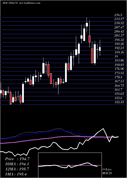  weekly chart TataSteel
