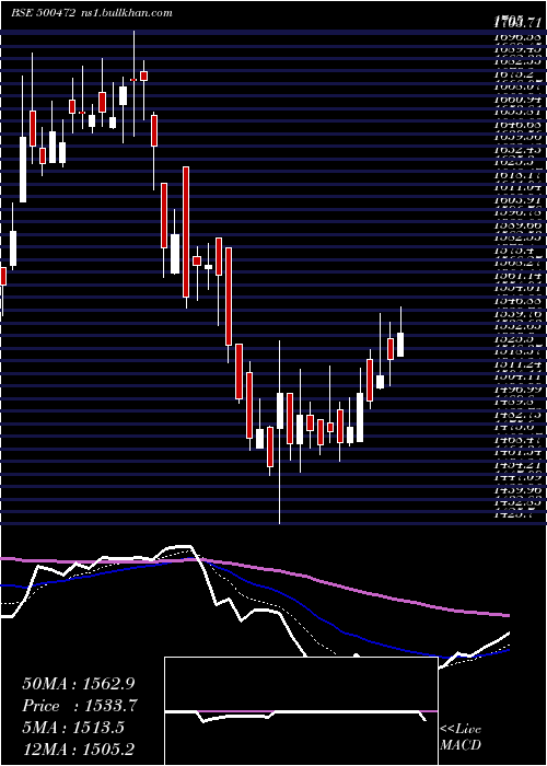  Daily chart SkfIndia