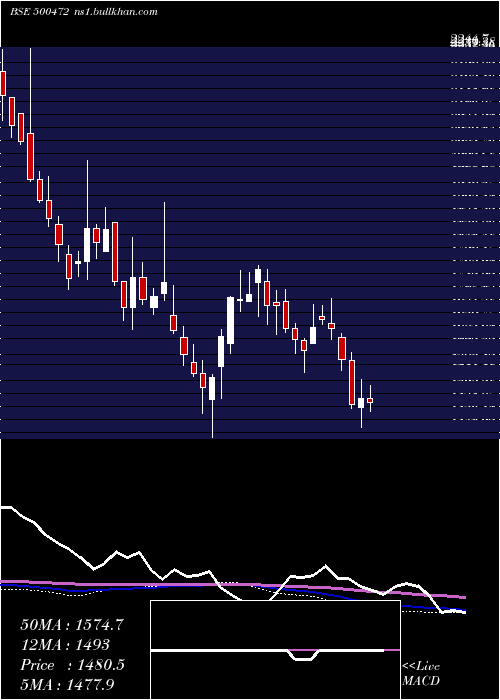  weekly chart SkfIndia