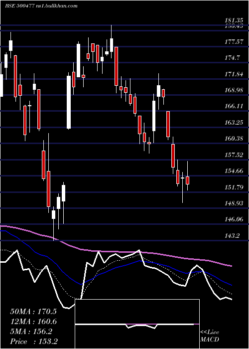  Daily chart AshokLeyl