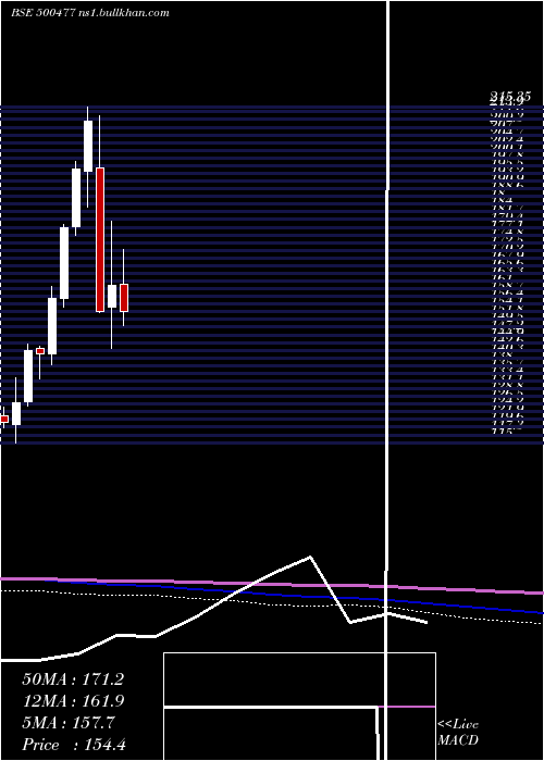  monthly chart AshokLeyl
