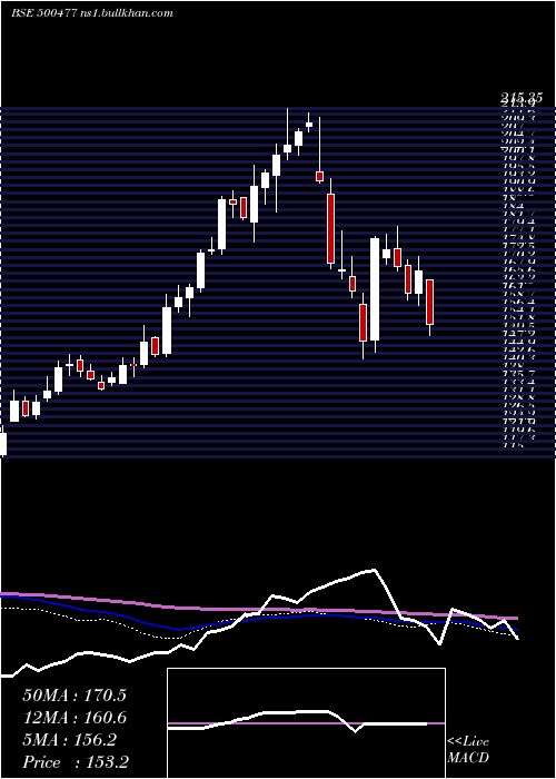  weekly chart AshokLeyl