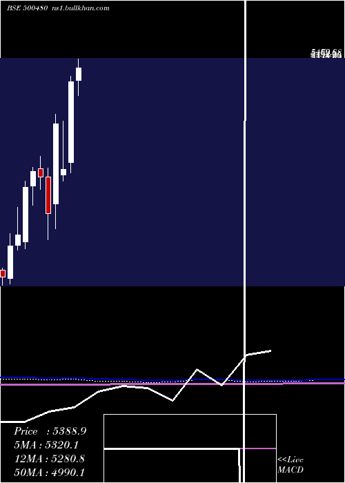  monthly chart CumminsI